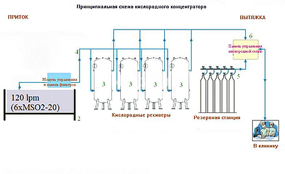 Схема кислородного концентратора